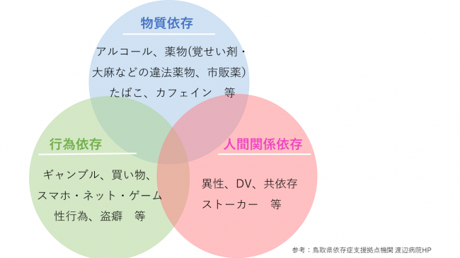 依存症分類:物質依存・行為依存・人間関係依存